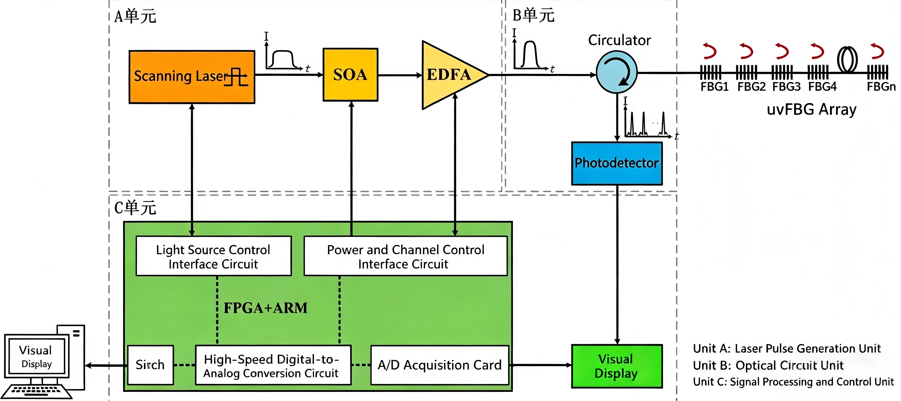 UW-FBG demodulation system architecture